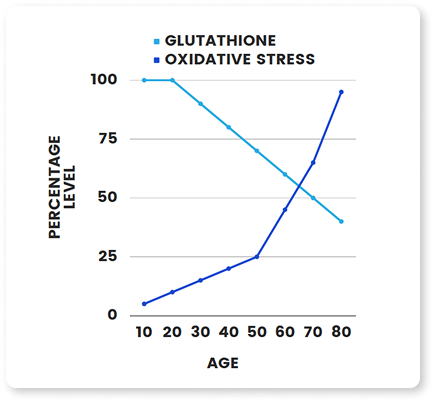 Glutatione vs. Oxidative Stress Graph